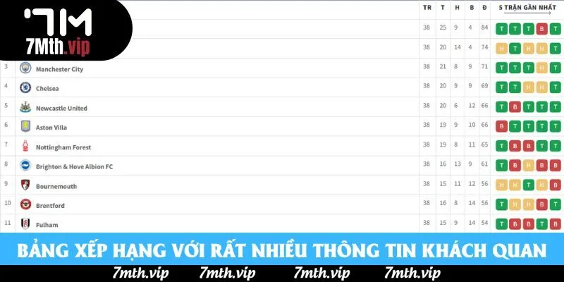 Bảng xếp hạng với rất nhiều thông tin khách quan Bảng xếp hạng với rất nhiều thông tin khách quan