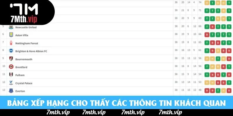 Bảng xếp hạng cho thấy nhiều thông tin khách quan Bảng xếp hạng cho thấy nhiều thông tin khách quan
